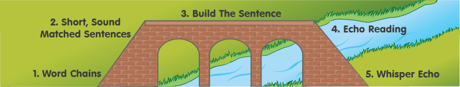 A bridge with the 5 different steps for Moving From Words to Sentences Reading Fluency