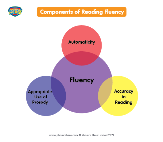 Developing Automaticity in Reading | Phonics Hero