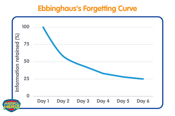Ebbinghaus' forgetting curve