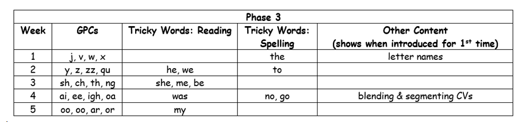 a table showing an example of a medium-term plan for letters and sounds