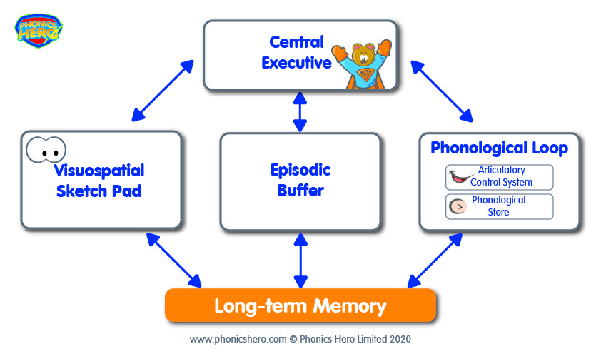 diagram of long term memory and cognitive load