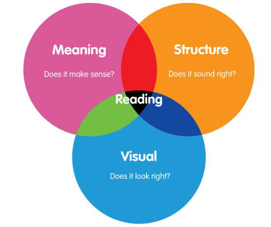 A diagram showing the three cueing strategy.