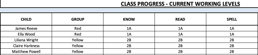 a table showing an example of the layout of how Phonics Hero teaches kids via know, read and spell