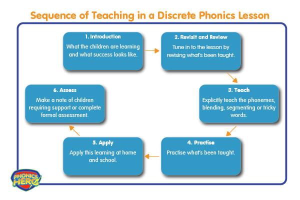 sequence of teaching in a discrete phonics lesson