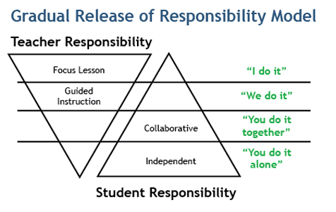 Gradual Release Model For A Phonics Lesson