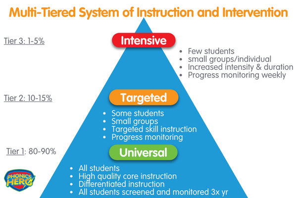 Multi-tiered system of instruction and intervention;