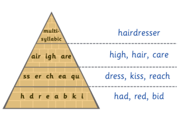 the different stages of phoneme complexity older students learn shown in a pyramid