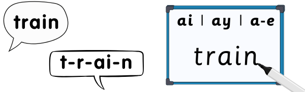 two speech bubbles and a whiteboard: one bubble shows the word train broken into phonemes, another shows grapheme options for ai – ay and a-e – and the whiteboard shows the word train spelled correctly