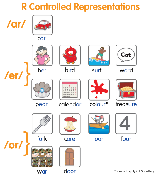 R controlled vowels - the representations.