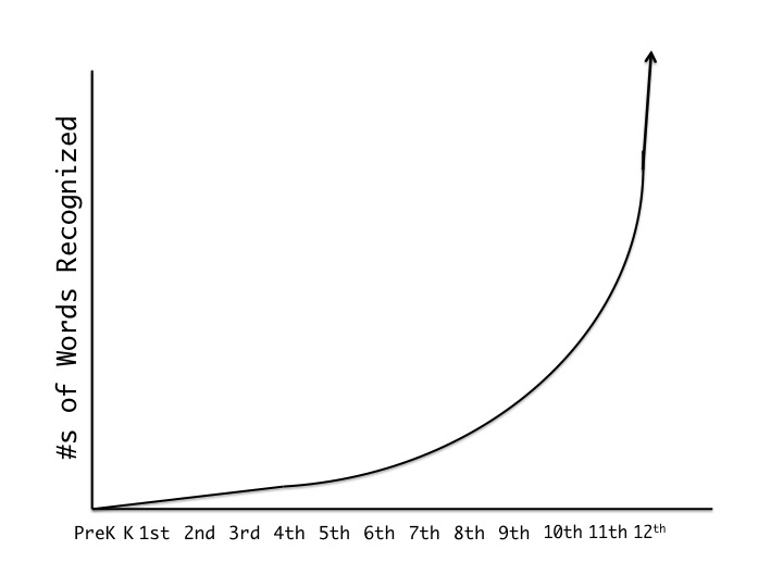 how children learn to read - graph