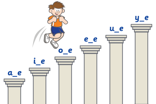Boy in orange shirt jumping up white pillars labeled with: a_e, i_e, o_e, u_e, e_e, y_e.