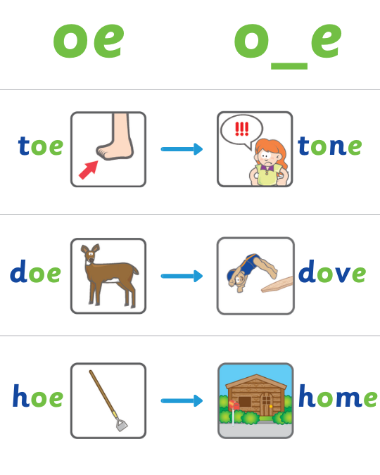 Chart showing words changing: toe with foot picture becomes tone with shouting girl picture, doe with deer picture becomes dove with bird picture, hoe with garden tool picture becomes home with cabin picture.