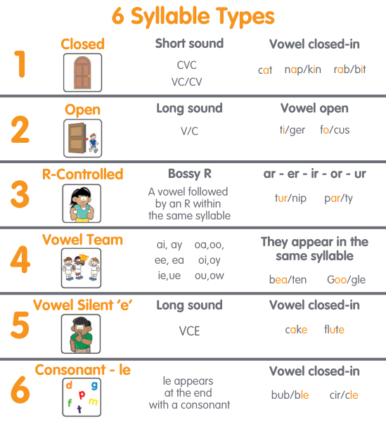 Chart showing 6 different syllable types: closed, open, r-controlled, vowel team, vowel silent e, and consonant-le, with examples for each type.