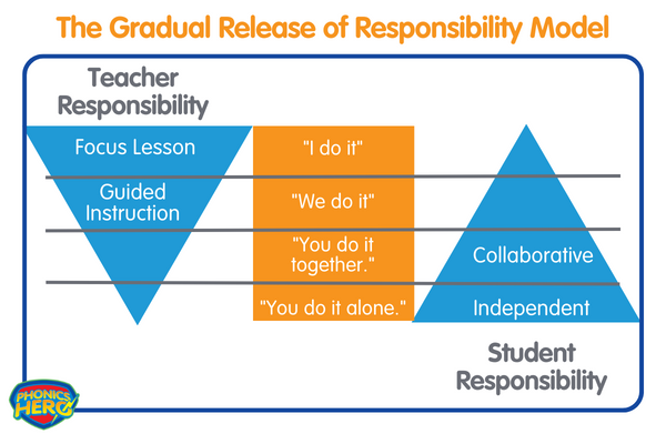 the gradual release of responsibility model