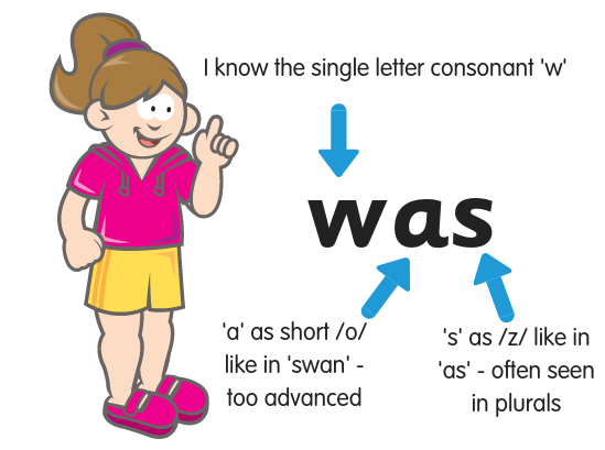 Tricky words will have content a child can't tackle with their phonics knowledge.